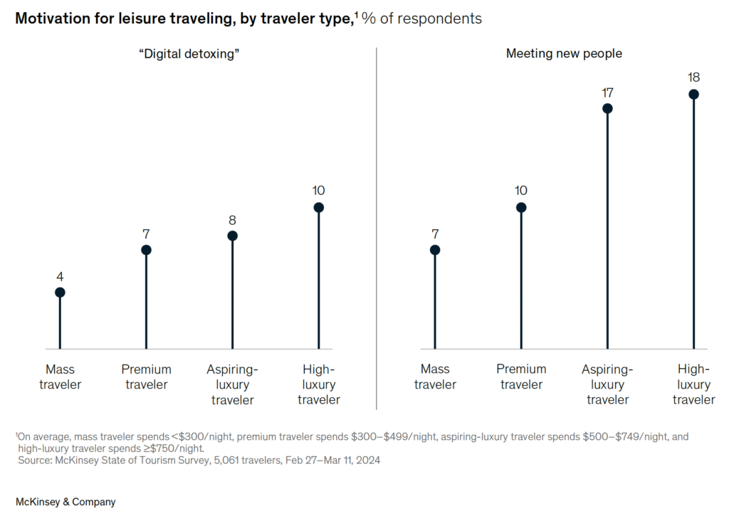 Gráfico da McKinsey & Company do relatório The state of tourism and hospitality 2024 sobre como viajantes de luxo são mais propensos a citar "detox digital" como razão para viajarem.