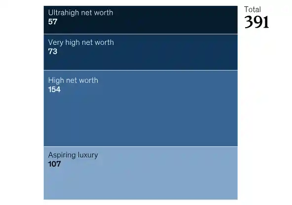 Gráfico mostrando o gasto global projetado para hospitalidade de luxo em 2028, segmentado por níveis de riqueza, com destaque para "Ultrahigh", "Very high", "High net worth" e "Aspiring luxury".